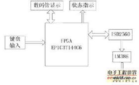 fpga密码设计设计方案图[fpga密码锁verilog]